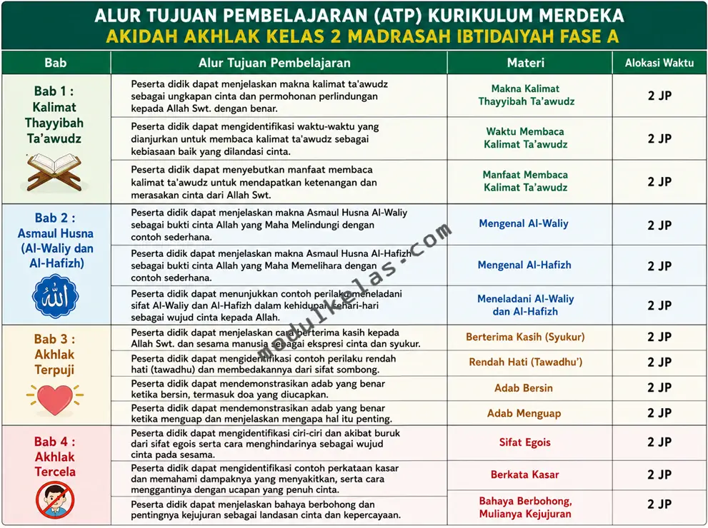 ATP Akidah Akhlak Kelas 2 MI Kurikulum Merdeka Alur Tujuan Pembelajaran (ATP) Akidah Akhlak Kelas 2 Madrasah Ibtidaiyah