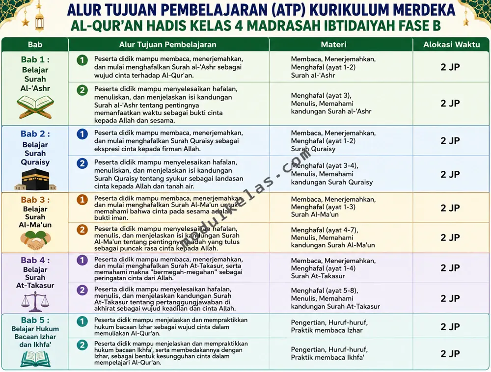 Alur Tujuan Pembelajaran (ATP) Al-Qur’an Hadis Kelas 4 MI