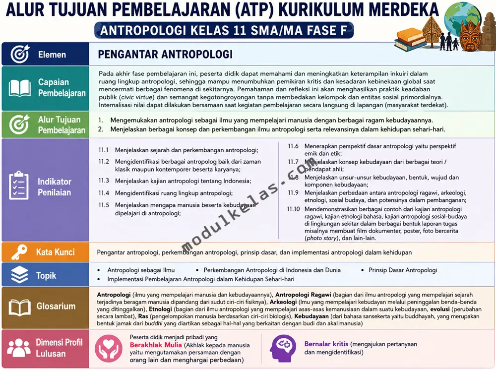 Alur Tujuan Pembelajaran (ATP) Antropologi Kelas 11
