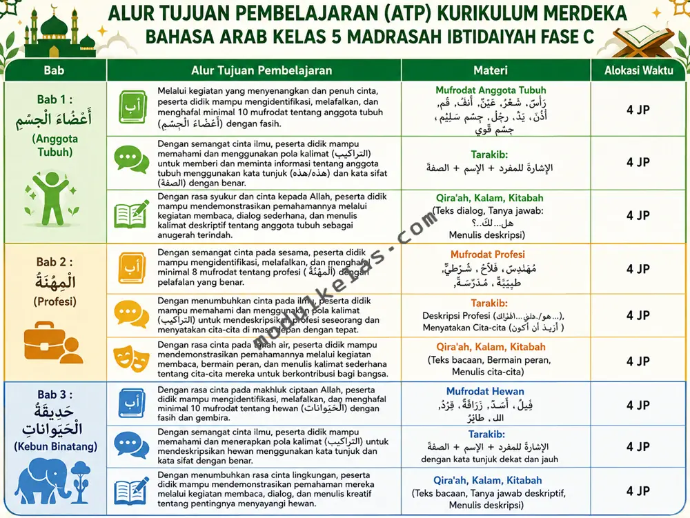 ATP Bahasa Arab Kelas 5 MI Kurikulum Merdeka Alur Tujuan Pembelajaran (ATP) Bahasa Arab Kelas 5 Madrasah Ibtidaiyah