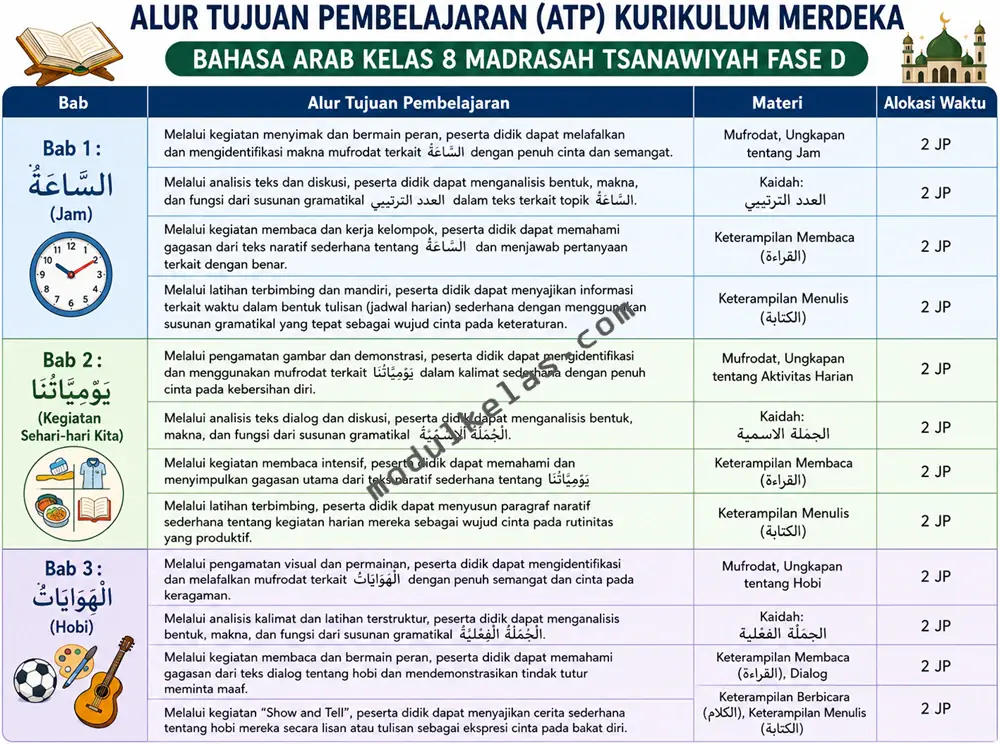 Alur Tujuan Pembelajaran (ATP) Bahasa Arab Kelas 8 Madrasah Tsanawiyah