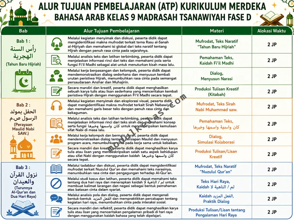 ATP Bahasa Arab Kelas 9 MTs Kurikulum Merdeka Alur Tujuan Pembelajaran (ATP) Bahasa Arab Kelas 9 Madrasah Tsanawiyah