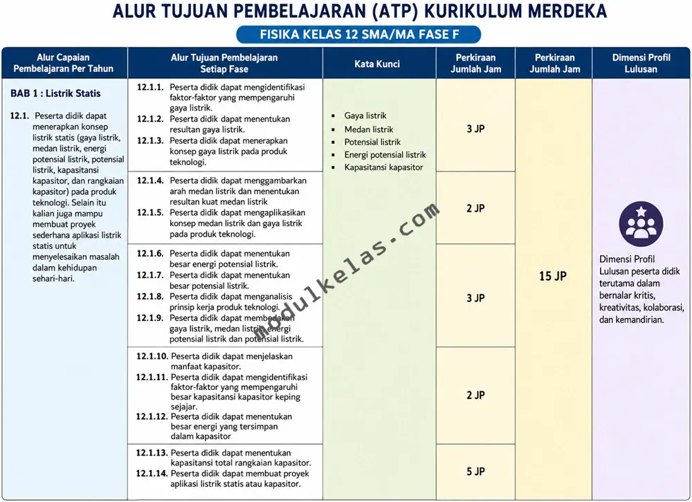 Alur Tujuan Pembelajaran (ATP) Fisika Kelas 12