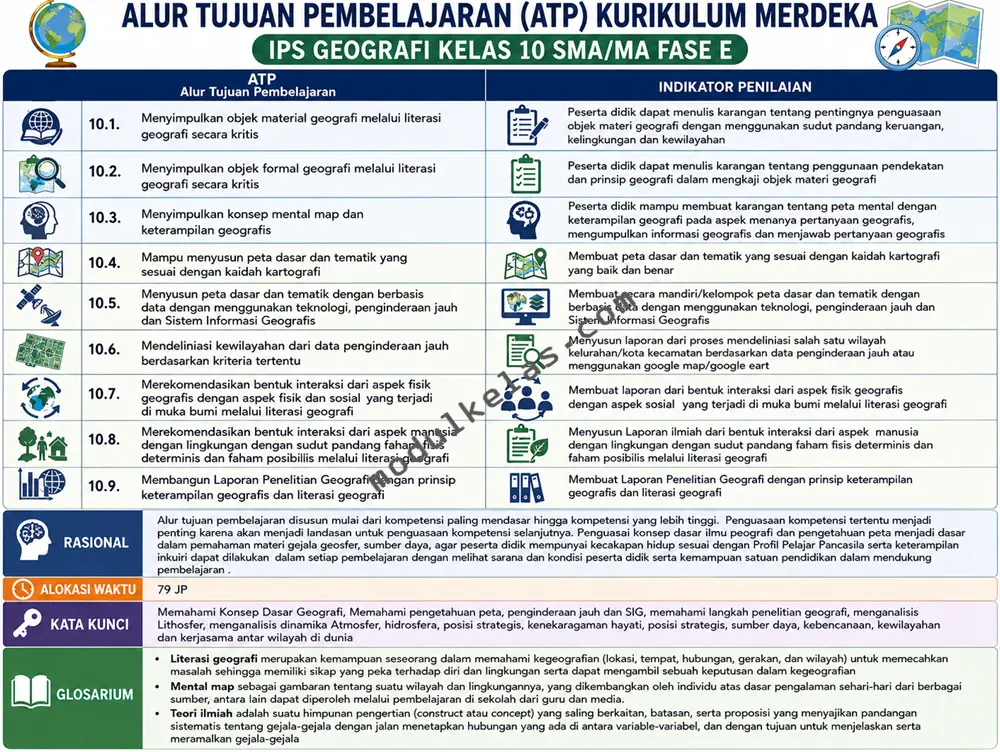 Alur Tujuan Pembelajaran (ATP) Geografi Kelas 10