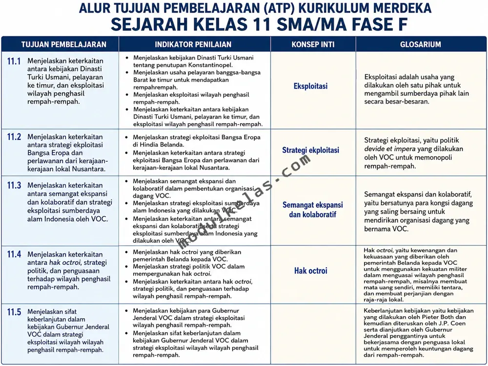 ATP Sejarah Kelas 11 Kurikulum Merdeka Alur Tujuan Pembelajaran (ATP) Sejarah Kelas 11