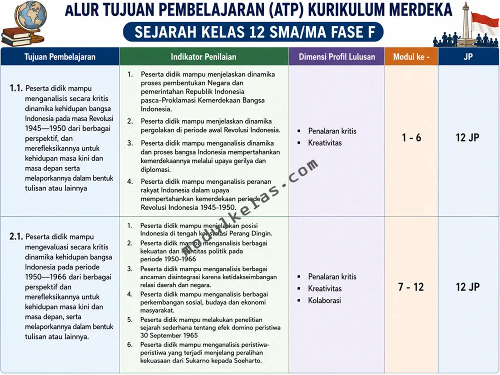 Alur Tujuan Pembelajaran (ATP) Sejarah Kelas 12
