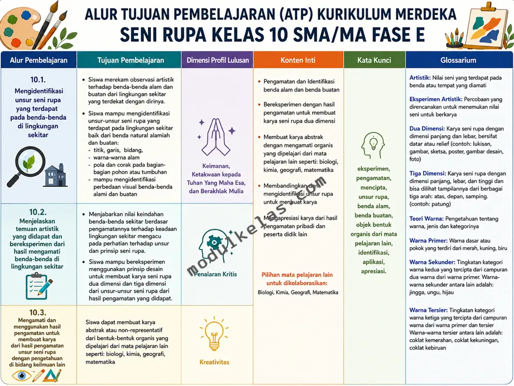 Alur Tujuan Pembelajaran (ATP) Seni Rupa Kelas 10