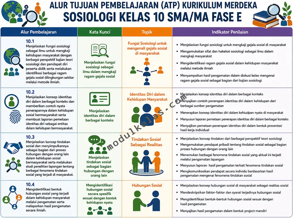 Alur Tujuan Pembelajaran (ATP) Sosiologi Kelas 10