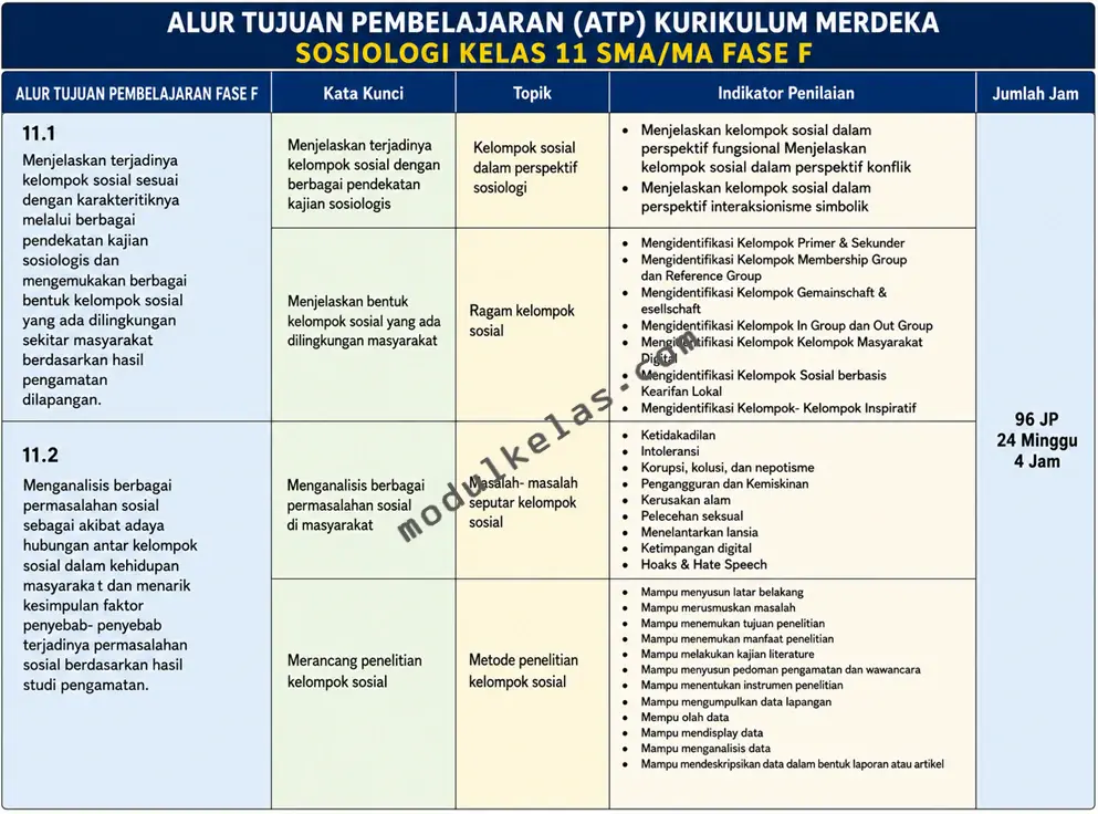 Alur Tujuan Pembelajaran (ATP) Sosiologi Kelas 11