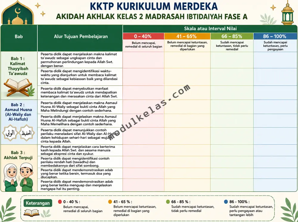 KKTP Akidah Akhlak Kelas 2 Madrasah Ibtidaiyah (MI)