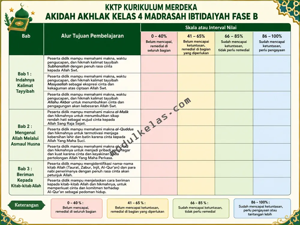 KKTP Akidah Akhlak Kelas 4 Madrasah Ibtidaiyah