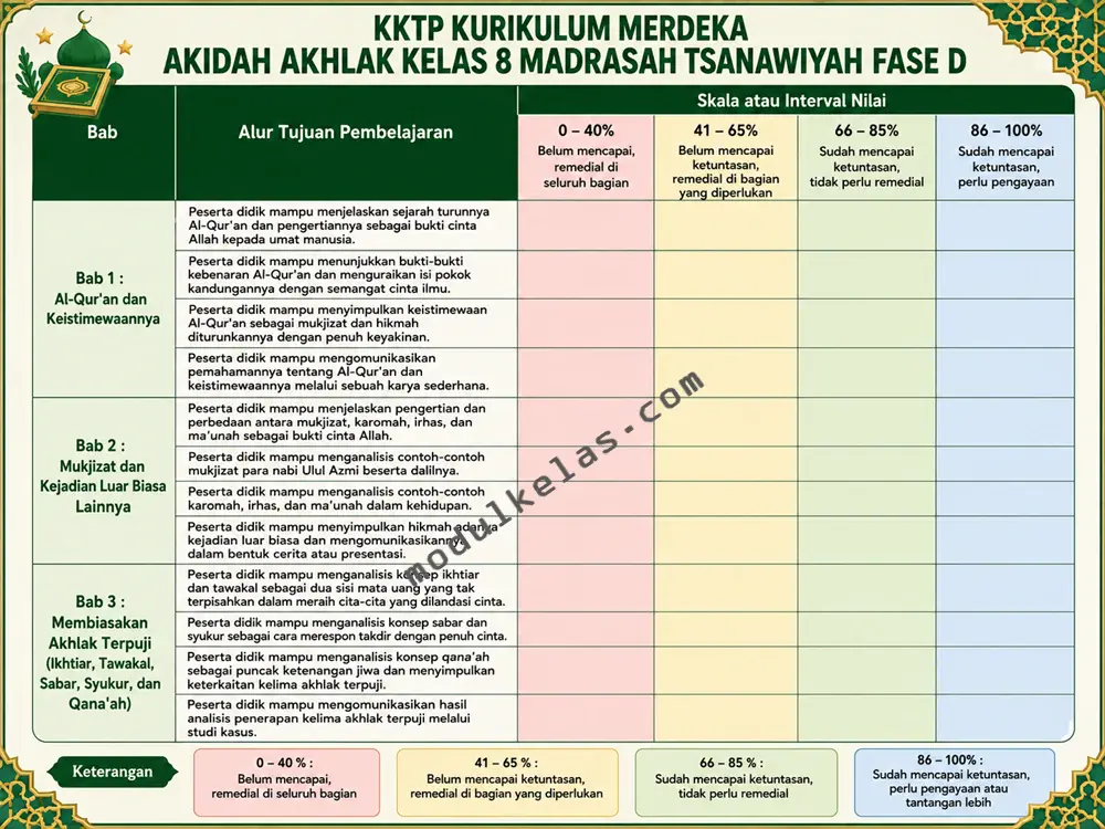 KKTP Akidah Akhlak Kelas 8 Madrasah Tsanawiyah