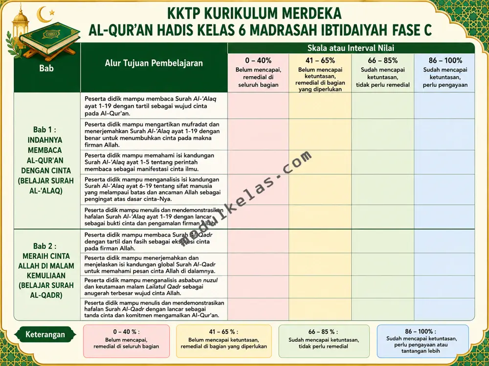 KKTP Al-Qur’an Hadis Kelas 6 Madrasah Ibtidaiyah
