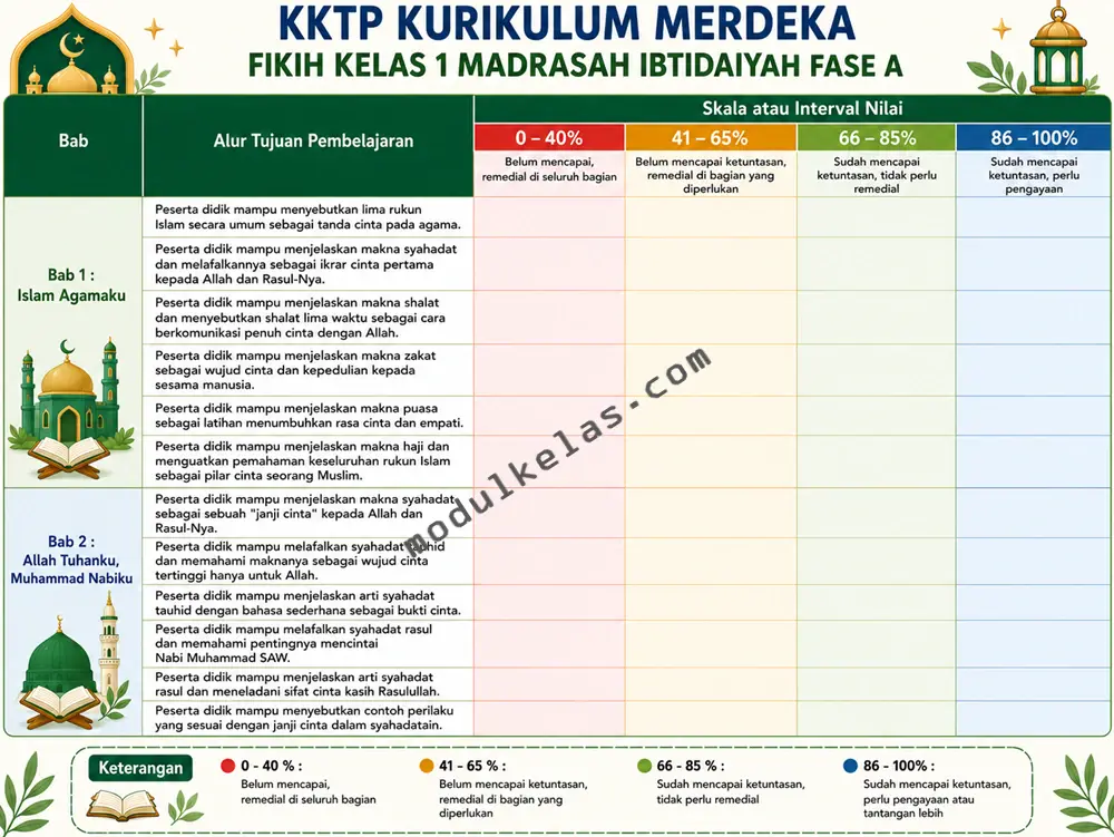 Kriteria Ketercapaian Tujuan Pembelajaran (KKTP) Fikih Kelas 1