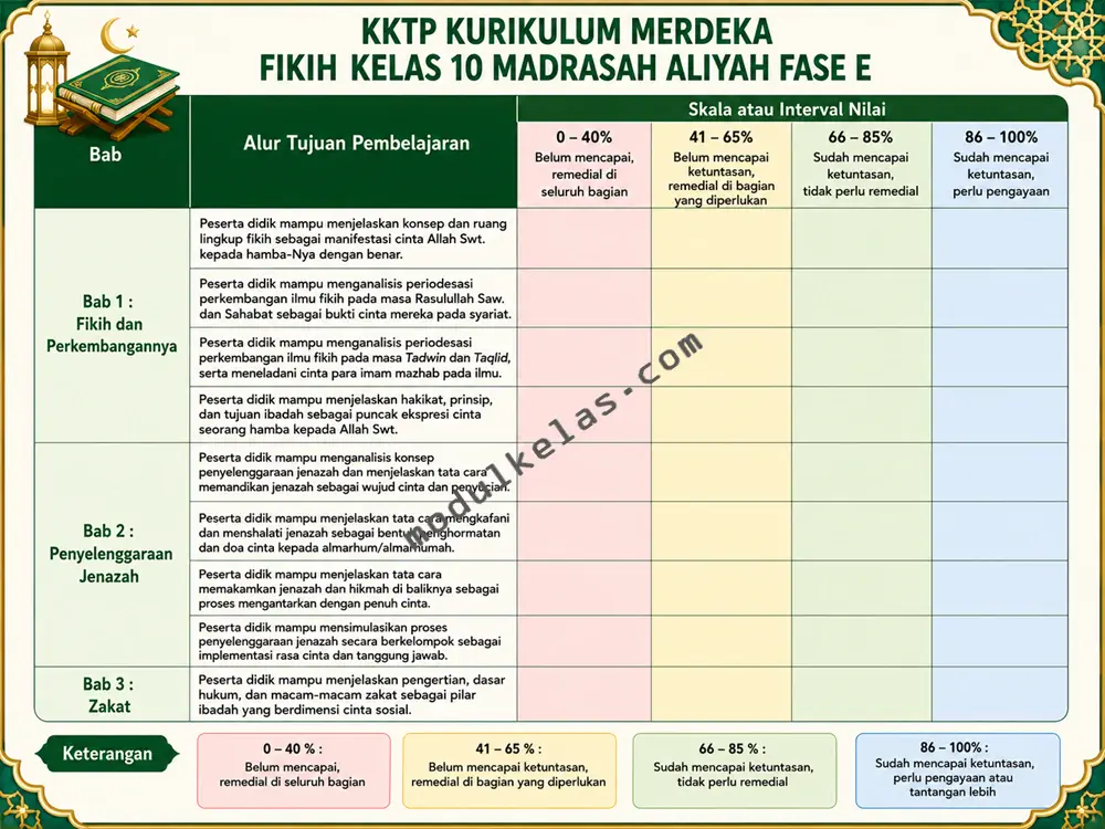 KKTP Fikih Kelas 10 Kurikulum Merdeka KKTP Fikih Kelas 10 Madrasah Aliyah
