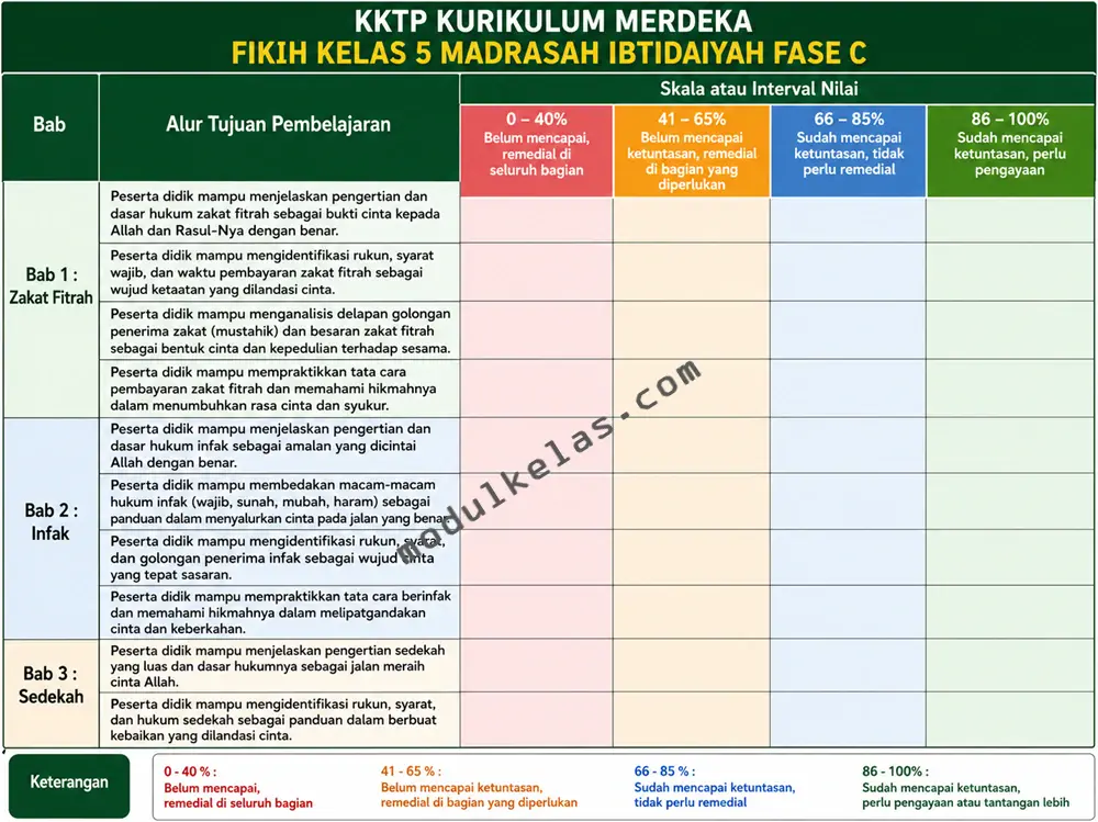 KKTP Fikih Kelas 5 Madrasah Ibtidaiyah Kurikulum Merdeka Kriteria Ketercapaian Tujuan Pembelajaran (KKTP) Fikih Kelas 5