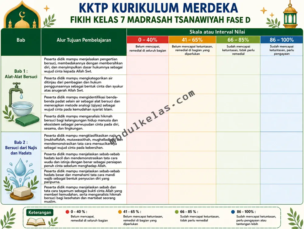 KKTP Fikih Kelas 7 Madrasah Tsanawiyah Kurikulum Merdeka Kriteria Ketercapaian Tujuan Pembelajaran (KKTP) Fikih Kelas 7