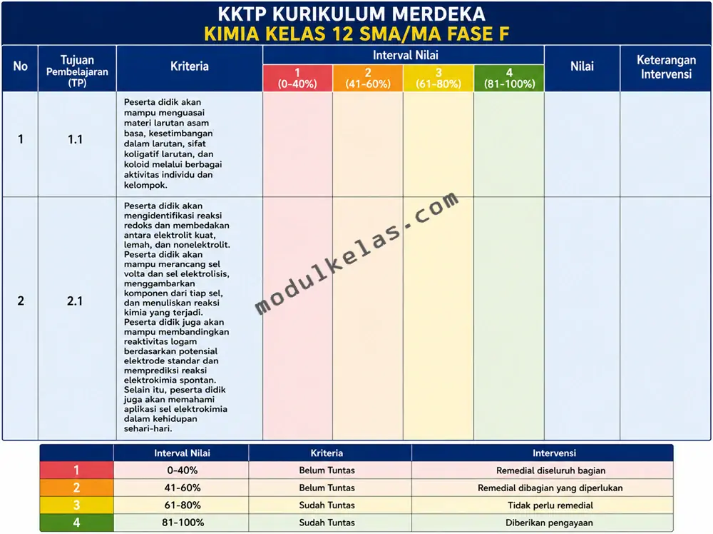 KKTP Kimia Kelas 12 Kurikulum Merdeka Kriteria Ketercapaian Tujuan Pembelajaran (KKTP) Kimia Kelas 12