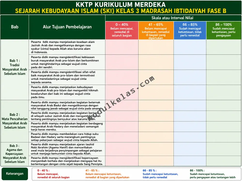 KKTP SKI Kelas 3 Madrasah Ibtidaiyah Kurikulum Merdeka KKTP Sejarah Kebudayaan Islam (SKI) Kelas 3