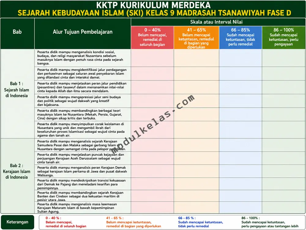 KKTP SKI Kelas 9 Madrasah Tsanawiyah Kurikulum Merdeka KKTP Sejarah Kebudayaan Islam (SKI) Kelas 9