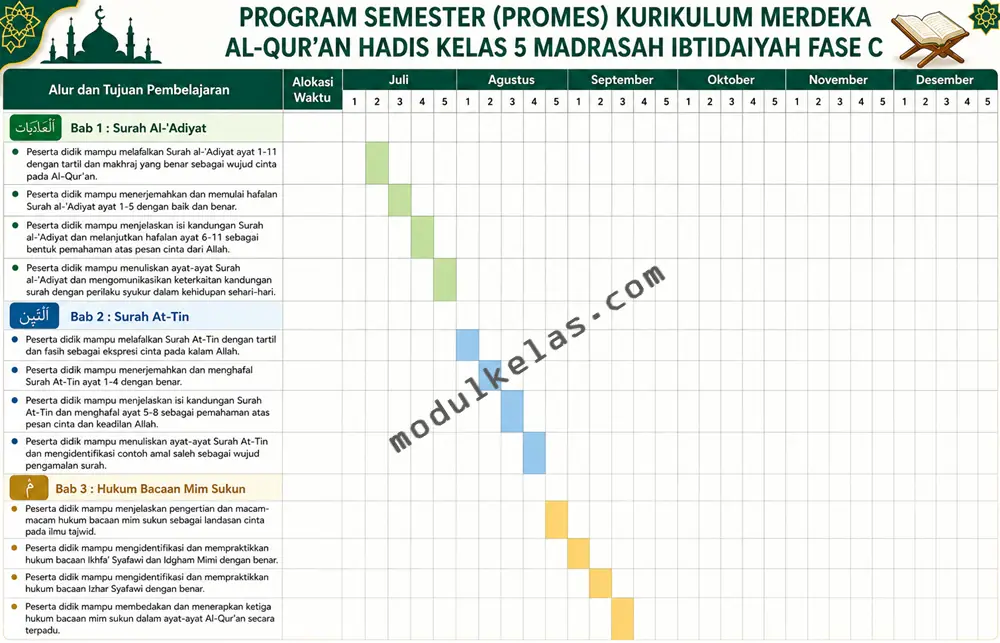 Program Semester (Promes) Al-Qur’an Hadis Kelas 5 Madrasah Ibtidaiyah