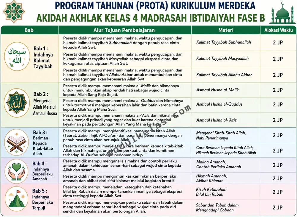 Program Tahunan (Prota) Akidah Akhlak Kelas 4 Madrasah Ibtidaiyah