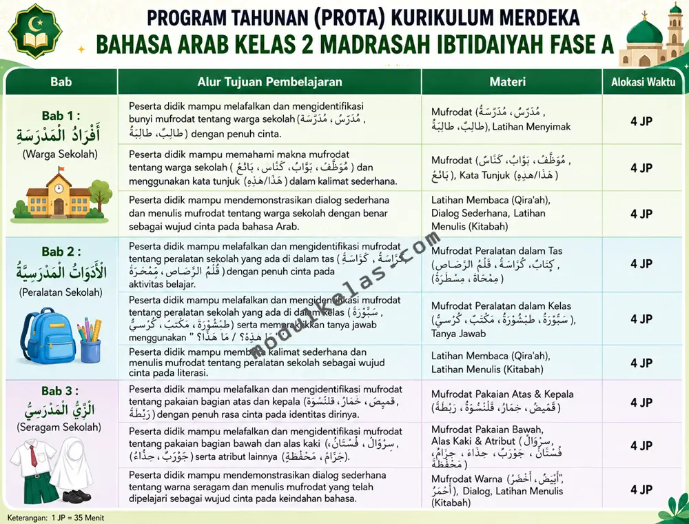 Prota Bahasa Arab Kelas 2 MI Kurikulum Merdeka Program Tahunan (Prota) Bahasa Arab Kelas 2 Madrasah Ibtidaiyah