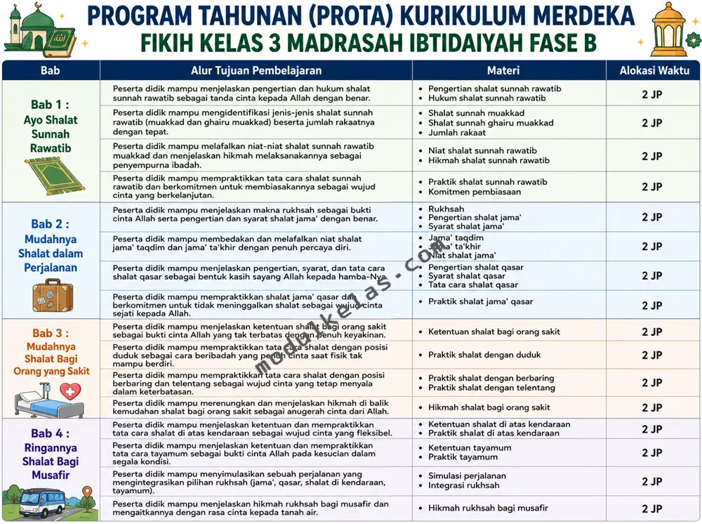 Prota Fikih Kelas 3 Fase B Kurikulum Merdeka Program Tahunan (Prota) Fikih Kelas 3 Madrasah Ibtidaiyah
