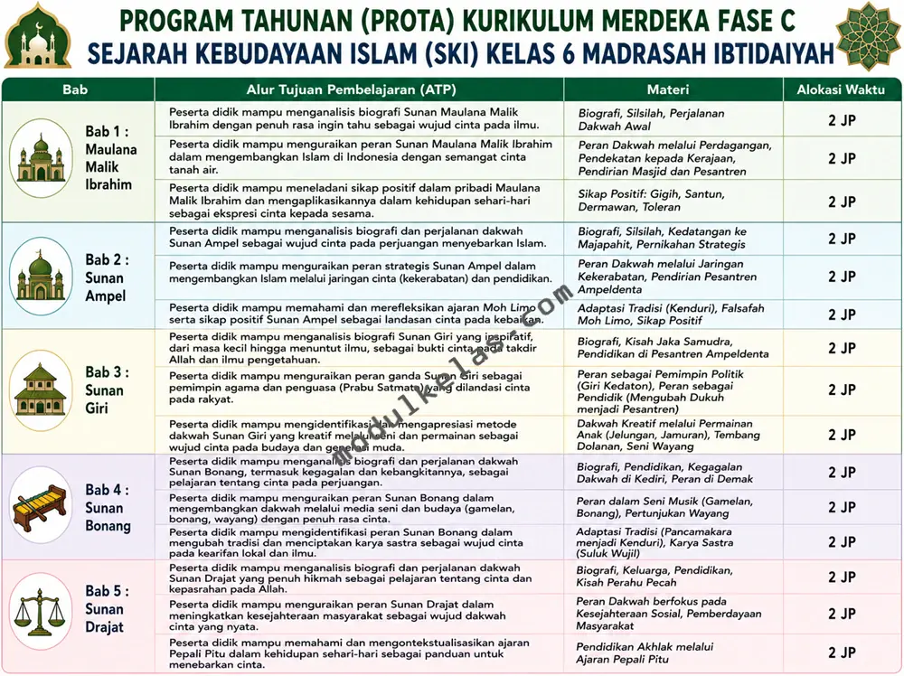 Prota Sejarah Kebudayaan Islam (SKI) Kelas 6 MI