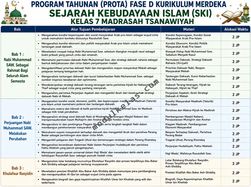 Prota Sejarah Kebudayaan Islam (SKI) Kelas 7 Kurikulum Merdeka Program Tahunan (Prota) SKI Kelas 7 Madrasah Tsanawiyah