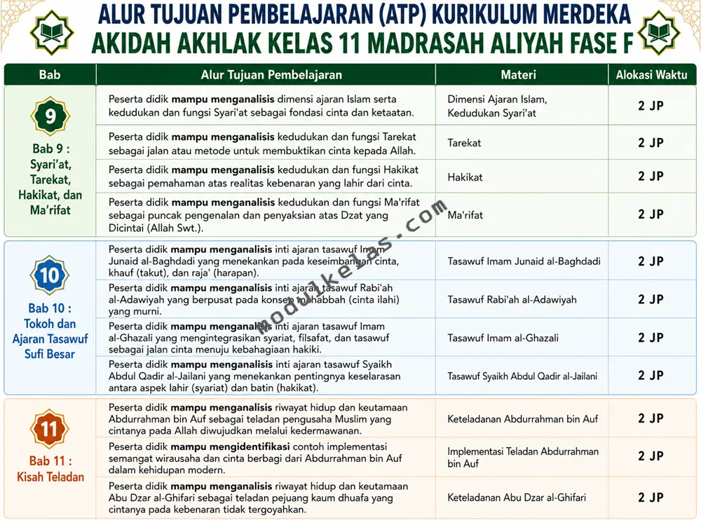 ATP Akidah Akhlak Kelas 11 MA Kurikulum Merdeka Alur Tujuan Pembelajaran (ATP) Akidah Akhlak Kelas 11 Madrasah Aliyah