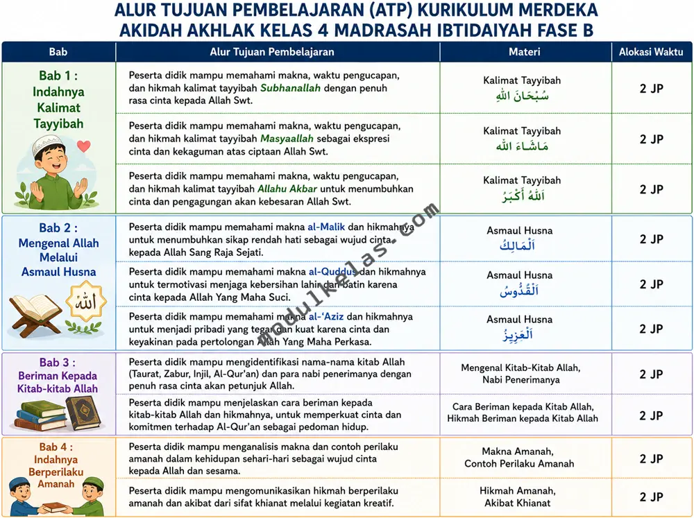 ATP Akidah Akhlak Kelas 4 MI Kurikulum Merdeka Alur Tujuan Pembelajaran (ATP) Akidah Akhlak Kelas 4 Madrasah Ibtidaiyah