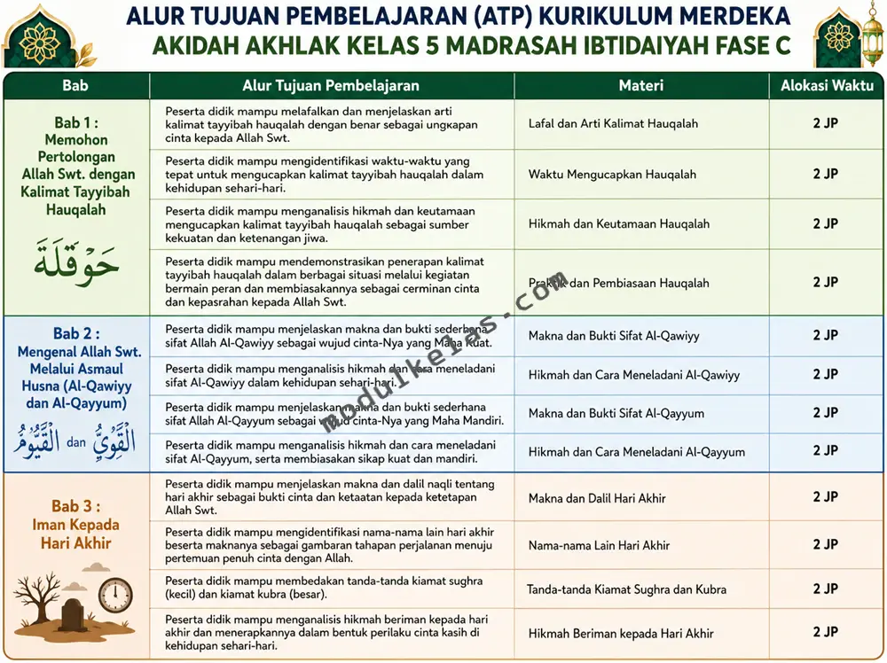 ATP Akidah Akhlak Kelas 5 MI Kurikulum Merdeka Alur Tujuan Pembelajaran (ATP) Akidah Akhlak Kelas 5 Madrasah Ibtidaiyah