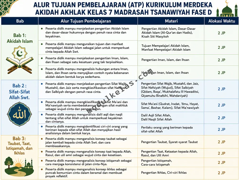 ATP Akidah Akhlak Kelas 7 MTs Kurikulum Merdeka Alur Tujuan Pembelajaran (ATP) Akidah Akhlak Kelas 7 Madrasah Tsanawiyah