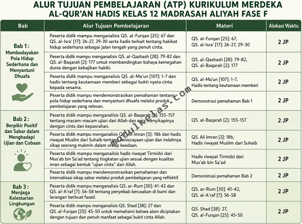 ATP Al-Qur’an Hadis Kelas 12 MA Kurikulum Merdeka Alur Tujuan Pembelajaran (ATP) Al-Qur’an Hadis Kelas 12 Madrasah Aliyah