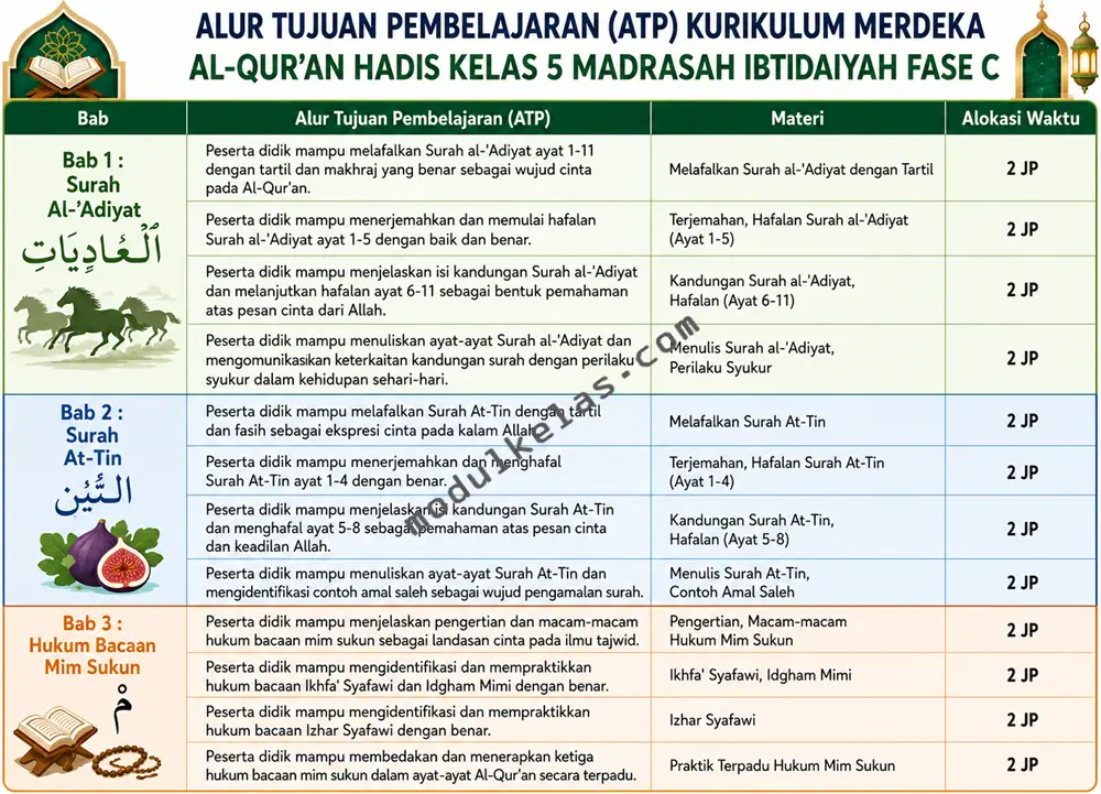 ATP Al-Qur’an Hadis Kelas 5 MI Kurikulum Merdeka Alur Tujuan Pembelajaran (ATP) Al-Qur’an Hadis Kelas 5 Madrasah Ibtidaiyah