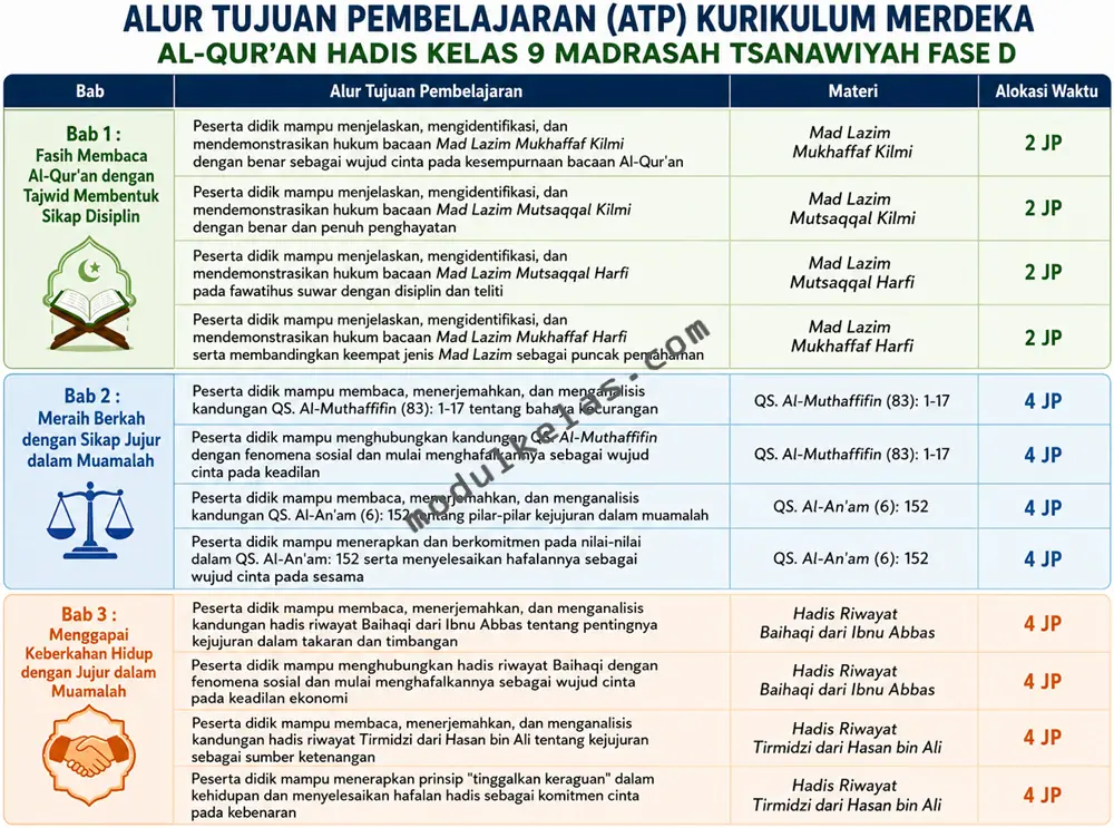 Alur Tujuan Pembelajaran (ATP) Al-Qur’an Hadis Kelas 9 Madrasah Tsanawiyah