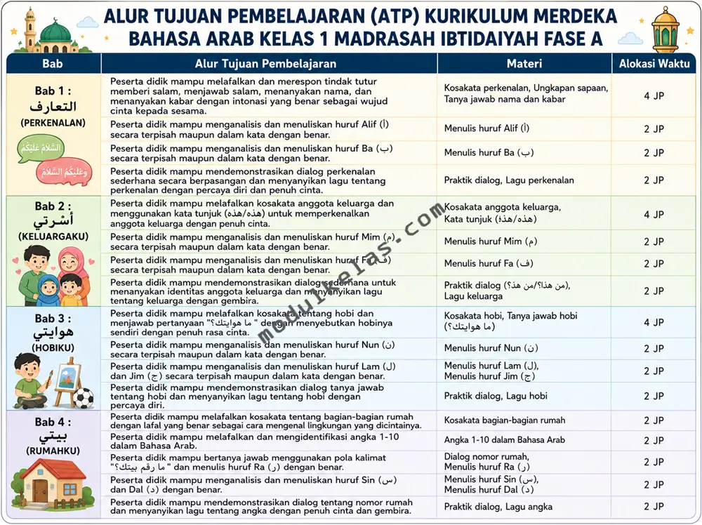 ATP Bahasa Arab Kelas 1 MI Kurikulum Merdeka Alur Tujuan Pembelajaran (ATP) Bahasa Arab Kelas 1 Madrasah Ibtidaiyah