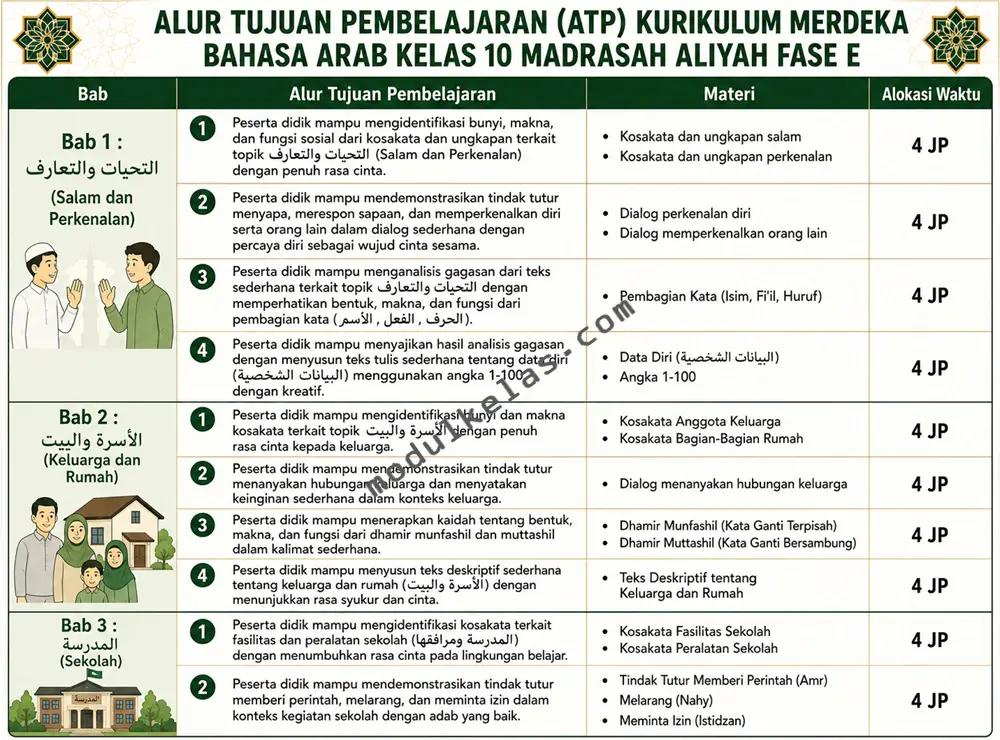 Alur Tujuan Pembelajaran (ATP) Bahasa Arab Kelas 10 Madrasah Aliyah