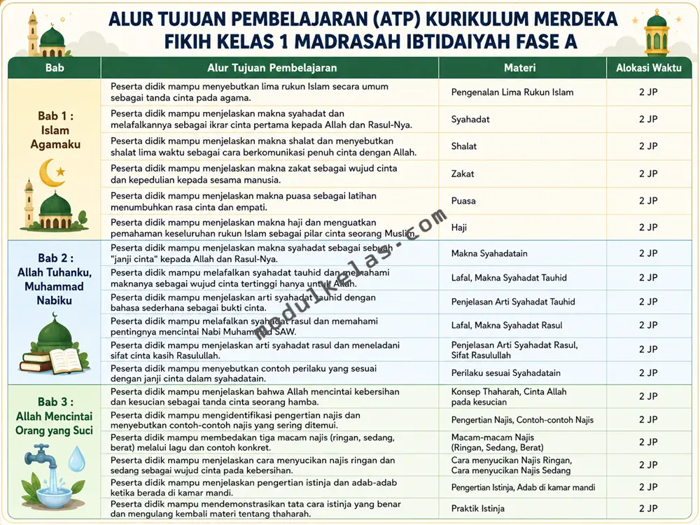 Alur Tujuan Pembelajaran (ATP) Fikih Kelas 1