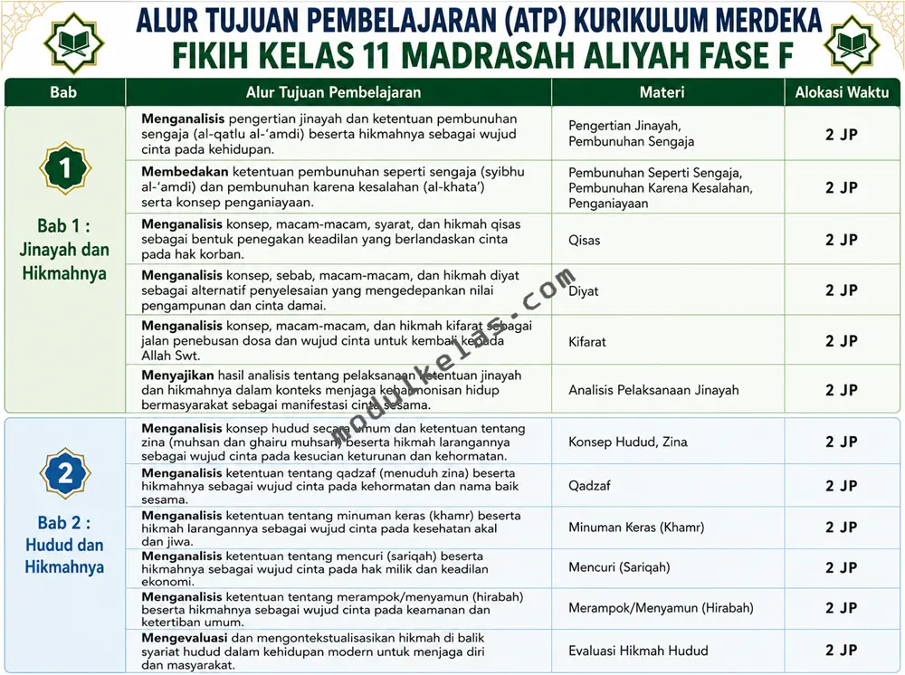 ATP Fikih Kelas 11 Madrasah Aliyah Kurikulum Merdeka Alur Tujuan Pembelajaran (ATP) Fikih Kelas 11