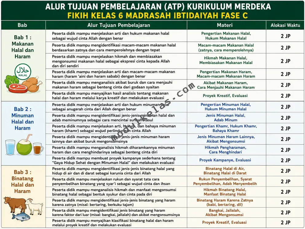 Alur Tujuan Pembelajaran (ATP) Fikih Kelas 6