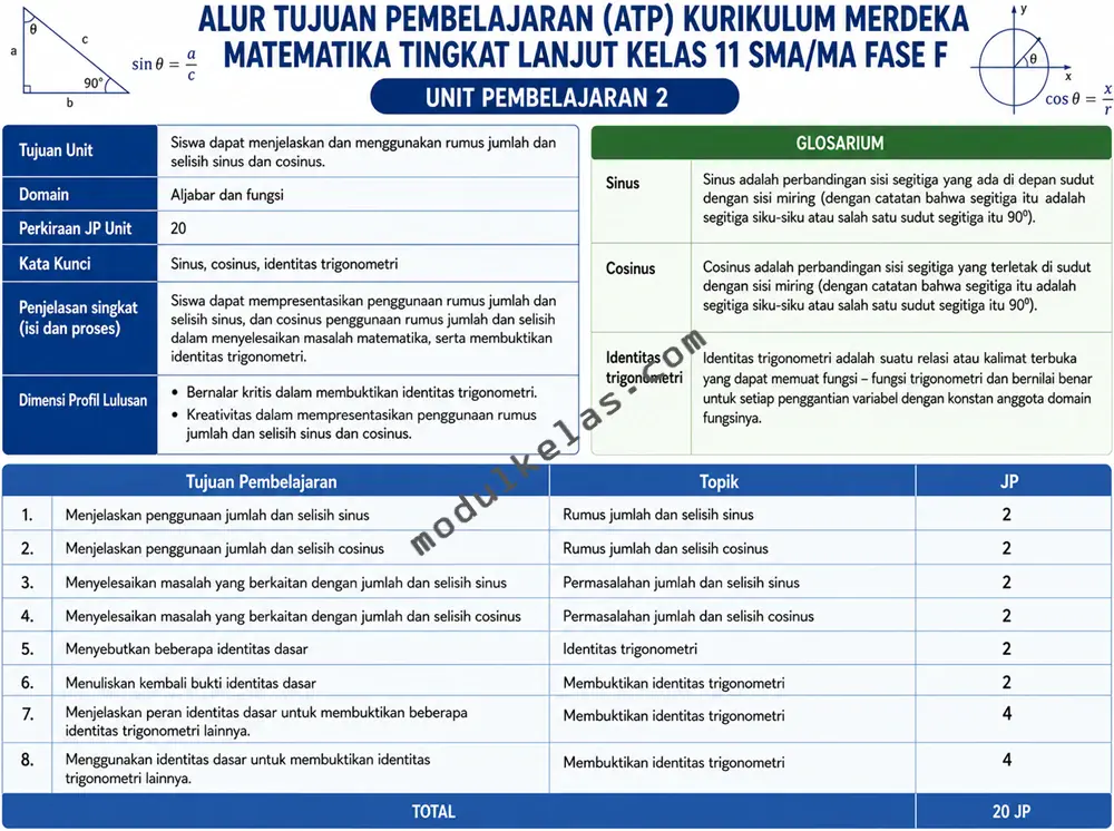 ATP Matematika Tingkat Lanjut Kelas 11 SMA/MA Kurikulum Merdeka Alur Tujuan Pembelajaran (ATP) Matematika Tingkat Lanjut Kelas 11