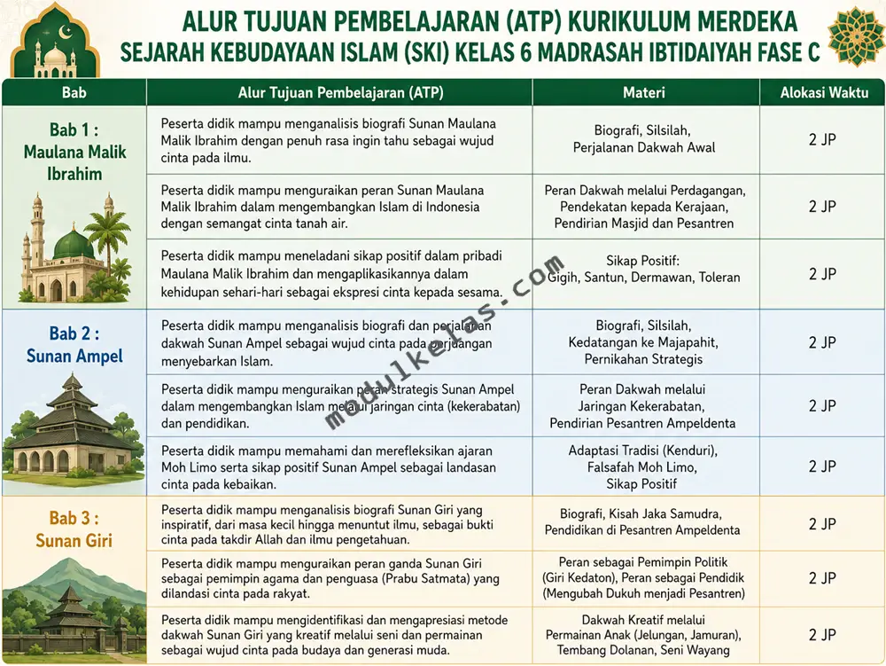 ATP Sejarah Kebudayaan Islam (SKI) Kelas 6