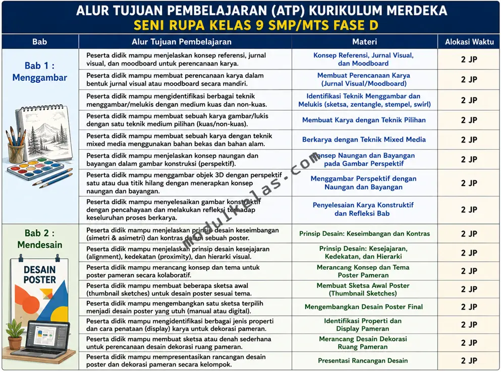 ATP Seni Rupa Kelas 9 SMP/MTs Kurikulum Merdeka Alur Tujuan Pembelajaran (ATP) Seni Rupa Kelas 9