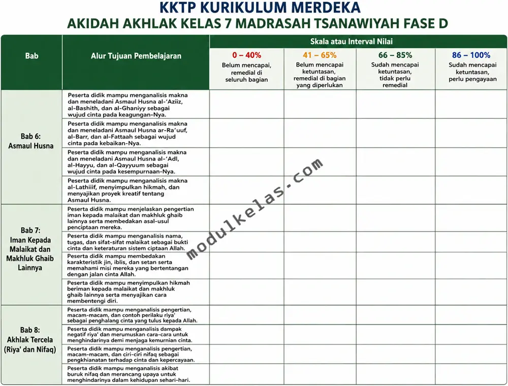 KKTP Akidah Akhlak Kelas 7 Madrasah Tsanawiyah