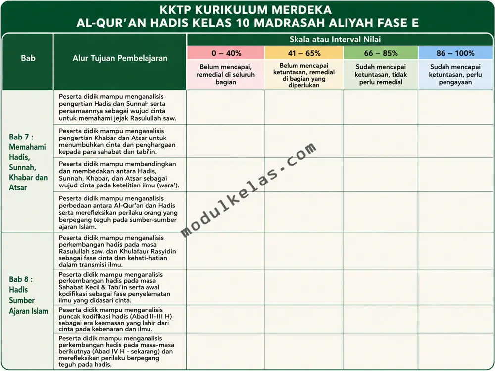 KKTP Al-Qur’an Hadis Kelas 10 MA Kurikulum Merdeka KKTP Al-Qur’an Hadis Kelas 10 Madrasah Aliyah