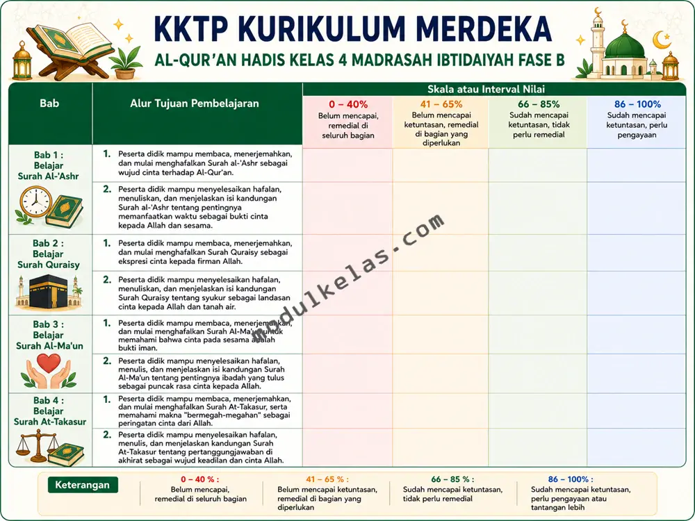 KKTP Al-Qur’an Hadis Kelas 4 MI Kurikulum Merdeka KKTP Al-Qur’an Hadis Kelas 4 Madrasah Ibtidaiyah
