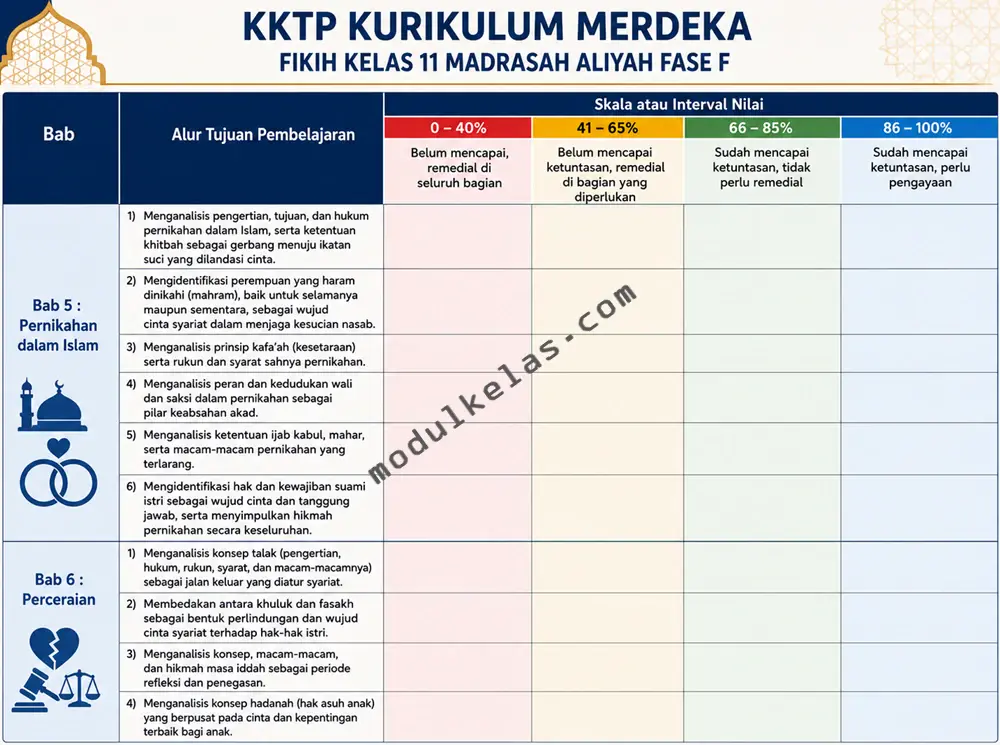 Kriteria Ketercapaian Tujuan Pembelajaran (KKTP) Fikih Kelas 11