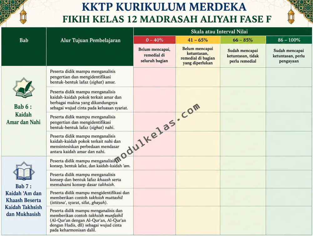 KKTP Fikih Kelas 12 Madrasah Aliyah Kurikulum Merdeka Kriteria Ketercapaian Tujuan Pembelajaran (KKTP) Fikih Kelas 12